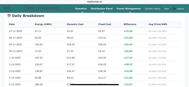 myhomer.nl-dashboard met dagelijks energie- en kostenoverzicht